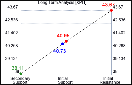 XPH Long Term Analysis for December 26 2022