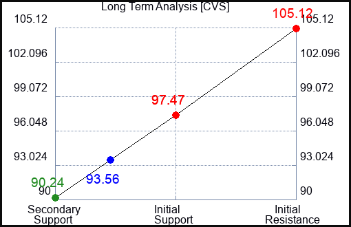 CVS Long Term Analysis for December 26 2022
