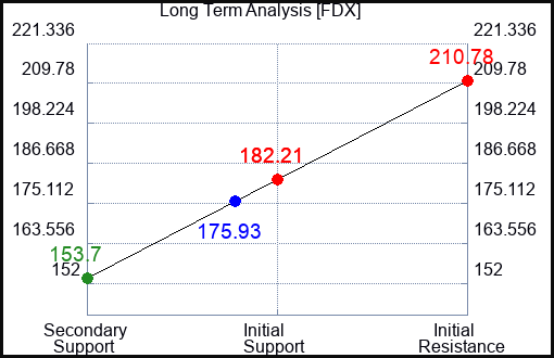 FDX Long Term Analysis for December 27 2022