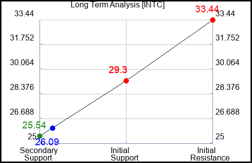 INTC Long Term Analysis for December 27 2022