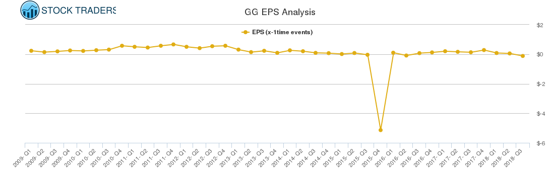 GG EPS Analysis