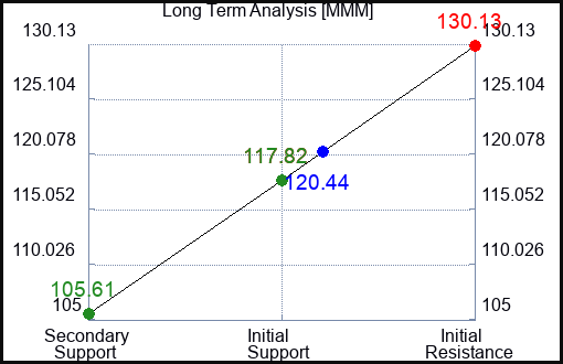 MMM Long Term Analysis for December 27 2022 MMM Long Term Analysis for December 27 2022