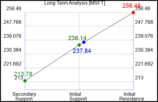 MSFT Long Term Analysis for December 27 2022 MSFT Long Term Analysis for December 27 2022
