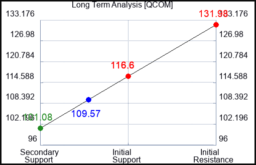 QCOM Long Term Analysis for December 27 2022 QCOM Long Term Analysis for December 27 2022