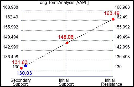 AAPL Long Term Analysis for December 27 2022 AAPL Long Term Analysis for December 27 2022