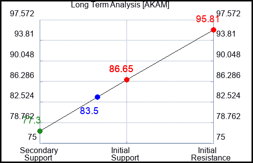 AKAM Long Term Analysis for December 28 2022 AKAM Long Term Analysis for December 28 2022