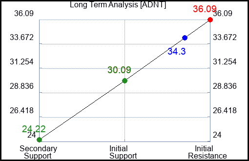 ADNT Long Term Analysis for December 28 2022 ADNT Long Term Analysis for December 28 2022
