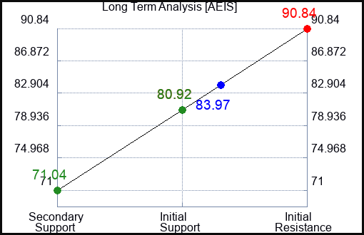 AEIS Long Term Analysis for December 28 2022