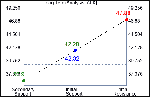 ALK Long Term Analysis for December 28 2022 ALK Long Term Analysis for December 28 2022