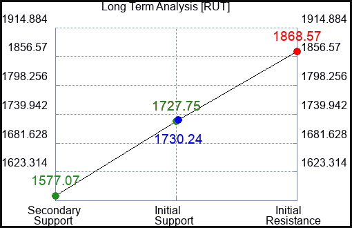 AMED Long Term Analysis for December 28 2022