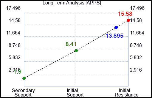 APPS Long Term Analysis for December 28 2022