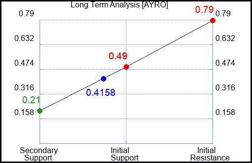 AYRO Long Term Analysis for December 28 2022 AYRO Long Term Analysis for December 28 2022