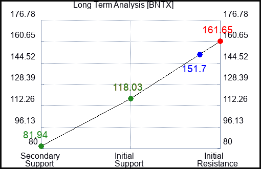 BNTX Long Term Analysis for December 29 2022 BNTX Long Term Analysis for December 29 2022