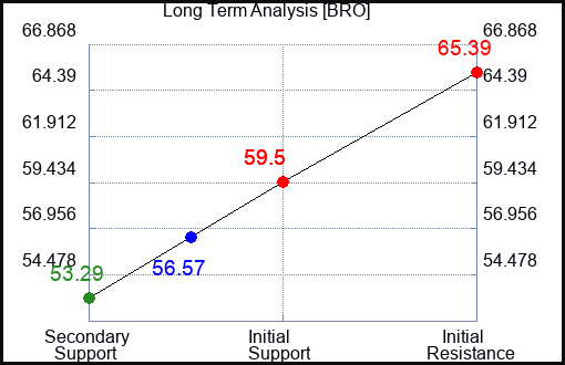 BRO Long Term Analysis for December 29 2022