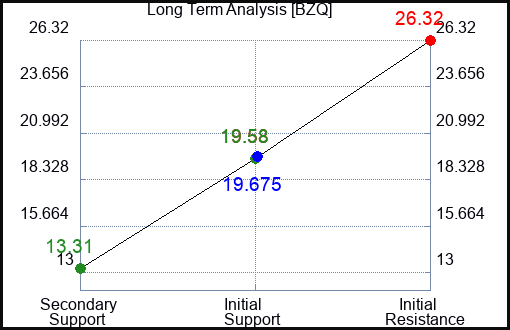 BZQ Long Term Analysis for December 29 2022 BZQ Long Term Analysis for December 29 2022