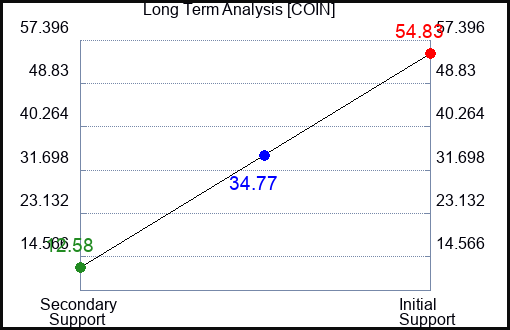 COIN Long Term Analysis for December 29 2022 COIN Long Term Analysis for December 29 2022