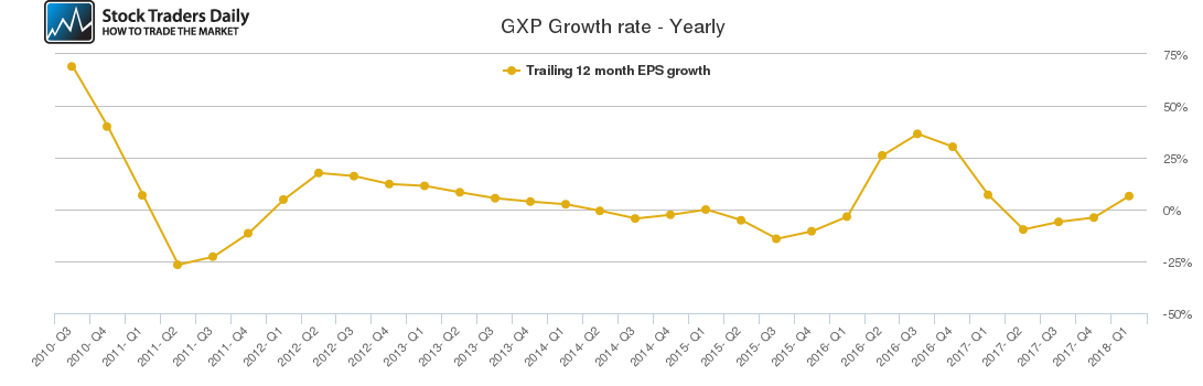 GXP Growth rate - Yearly