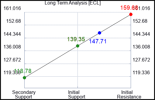 ECL Long Term Analysis for December 30 2022 ECL Long Term Analysis for December 30 2022