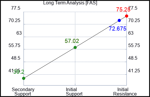FAS Long Term Analysis for December 30 2022 FAS Long Term Analysis for December 30 2022