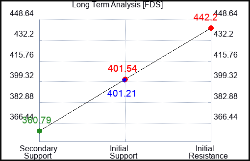 FDS Long Term Analysis for December 30 2022 FDS Long Term Analysis for December 30 2022