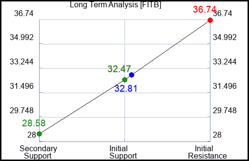 FITB Long Term Analysis for December 30 2022 FITB Long Term Analysis for December 30 2022