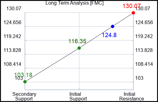 FMC Long Term Analysis for December 30 2022 FMC Long Term Analysis for December 30 2022