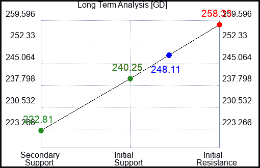 GD Long Term Analysis for December 31 2022