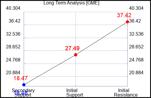 GME Long Term Analysis for December 31 2022 GME Long Term Analysis for December 31 2022