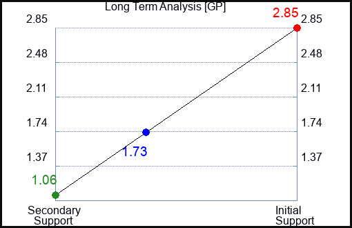 GP Long Term Analysis for December 31 2022 GP Long Term Analysis for December 31 2022