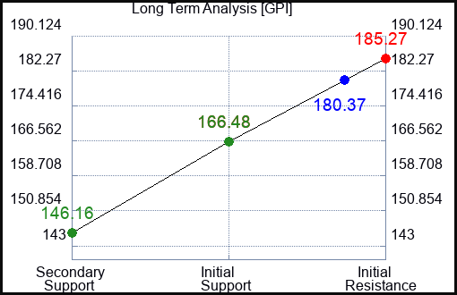 GPI Long Term Analysis for December 31 2022 GPI Long Term Analysis for December 31 2022