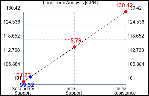GPN Long Term Analysis for December 31 2022 GPN Long Term Analysis for December 31 2022