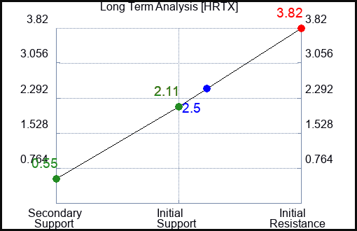 HRTX Long Term Analysis for December 31 2022 HRTX Long Term Analysis for December 31 2022