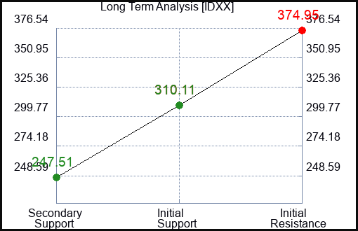 IDXX Long Term Analysis for December 31 2022 IDXX Long Term Analysis for December 31 2022