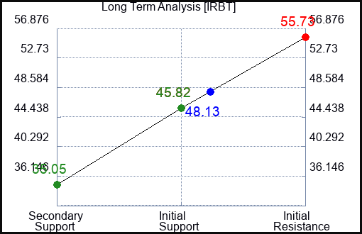 IRBT Long Term Analysis for December 31 2022 IRBT Long Term Analysis for December 31 2022