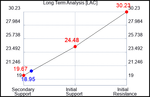 LAC Long Term Analysis for January 1 2023 LAC Long Term Analysis for January 1 2023