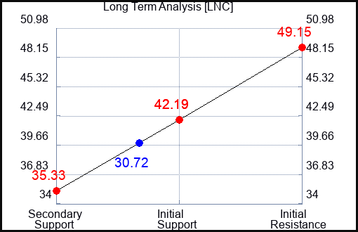 LNC Long Term Analysis for January 1 2023