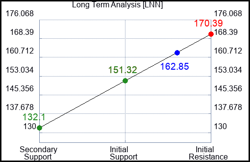 LNN Long Term Analysis for January 1 2023 LNN Long Term Analysis for January 1 2023