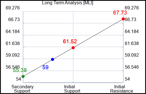 MLI Long Term Analysis for January 1 2023 MLI Long Term Analysis for January 1 2023