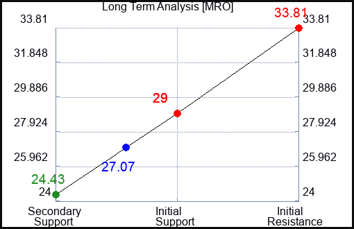 MRO Long Term Analysis for January 1 2023