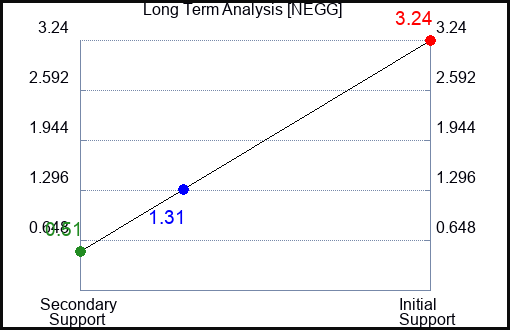 NEGG Long Term Analysis for January 1 2023 NEGG Long Term Analysis for January 1 2023