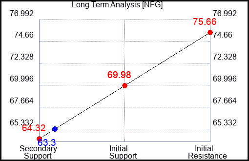NFG Long Term Analysis for January 1 2023 NFG Long Term Analysis for January 1 2023