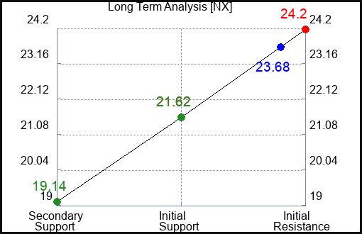 NX Long Term Analysis for January 2 2023 NX Long Term Analysis for January 2 2023