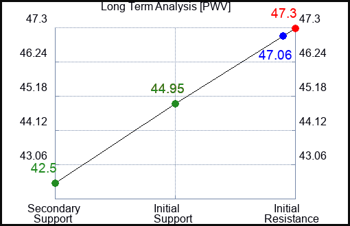 PWV Long Term Analysis for January 2 2023 PWV Long Term Analysis for January 2 2023