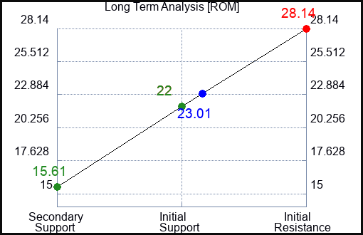ROM Long Term Analysis for January 3 2023 ROM Long Term Analysis for January 3 2023