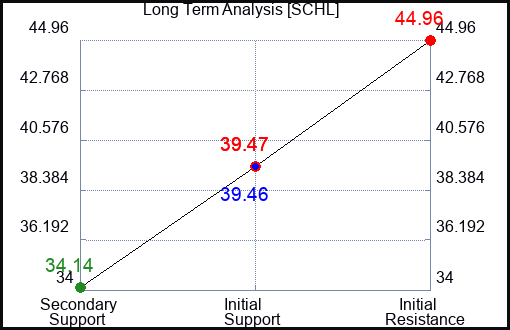 SCHL Long Term Analysis for January 3 2023 SCHL Long Term Analysis for January 3 2023