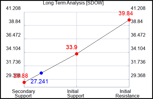 SDOW Long Term Analysis for January 3 2023 SDOW Long Term Analysis for January 3 2023