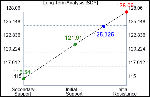 SDY Long Term Analysis for January 3 2023 SDY Long Term Analysis for January 3 2023