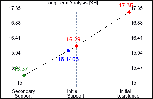 SH Long Term Analysis for January 3 2023