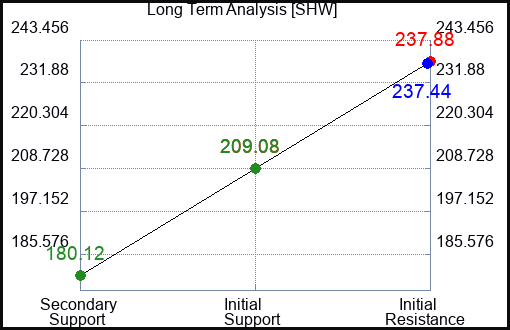 SHW Long Term Analysis for January 3 2023 SHW Long Term Analysis for January 3 2023