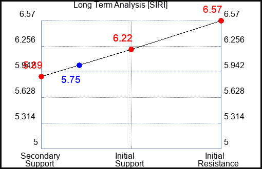 SIRI Long Term Analysis for January 3 2023 SIRI Long Term Analysis for January 3 2023